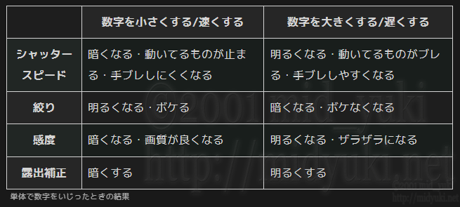 カメラに表示される数字の意味はこう考えると簡単